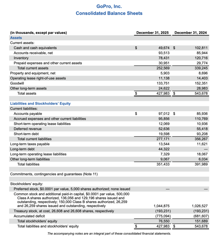GoPro 的合并资产负债表,显示现金崩溃情况。