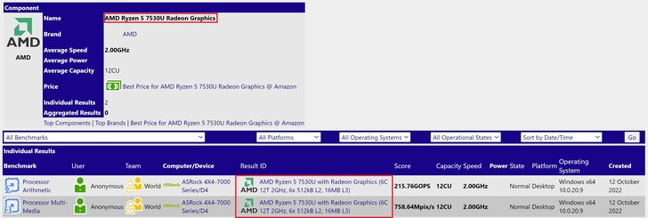 AMD Ryzen 5 7530U。(图片来源：SiSoftware)