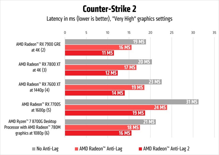 Radeon Anti-Lag 2 与反恐精英 2 中的 Anti-Lag 对比（来源：AMD）