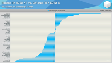 RX 9070 XT 与 RTX 5070 Ti 1440p 游戏对比。(图片来源：Hardware Unboxed）