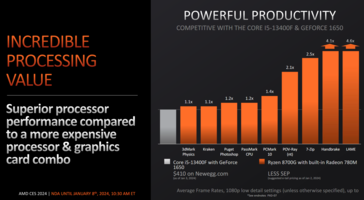 AMD Ryzen 8700G 与英特尔酷睿 i5-13400F +GeForce GTX 1650 的系统性能对比（图片来自 AMD）