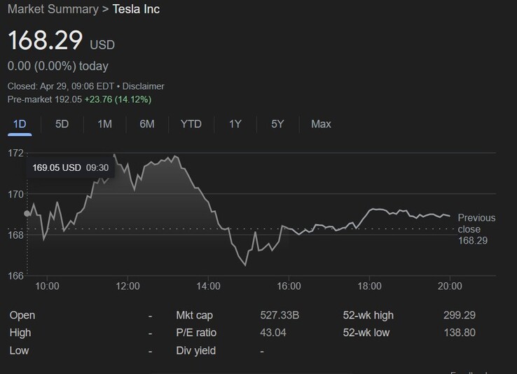 FSD 中国上市消息传出后，特斯拉股价大涨