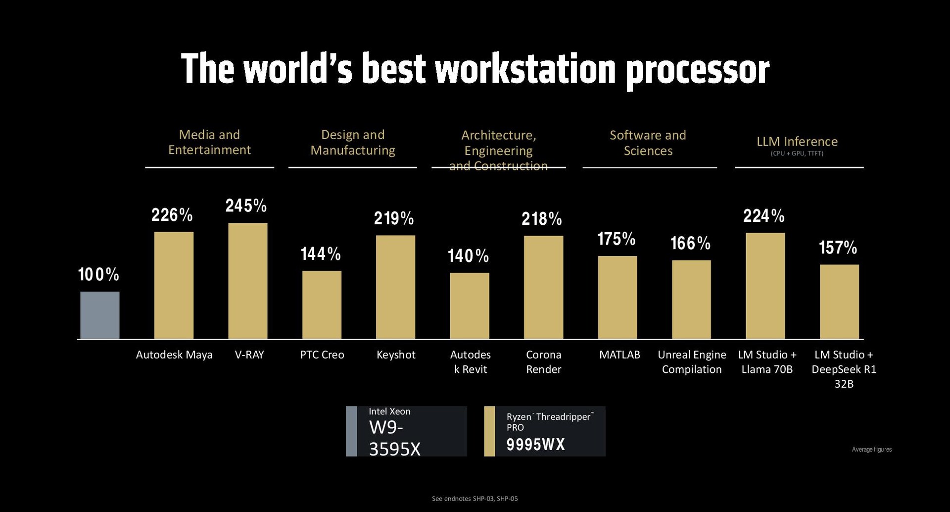 AMD 推出 Ryzen Threadripper 9000 Shimada Peak 系列，其中包括 96C/192T 350 W ...