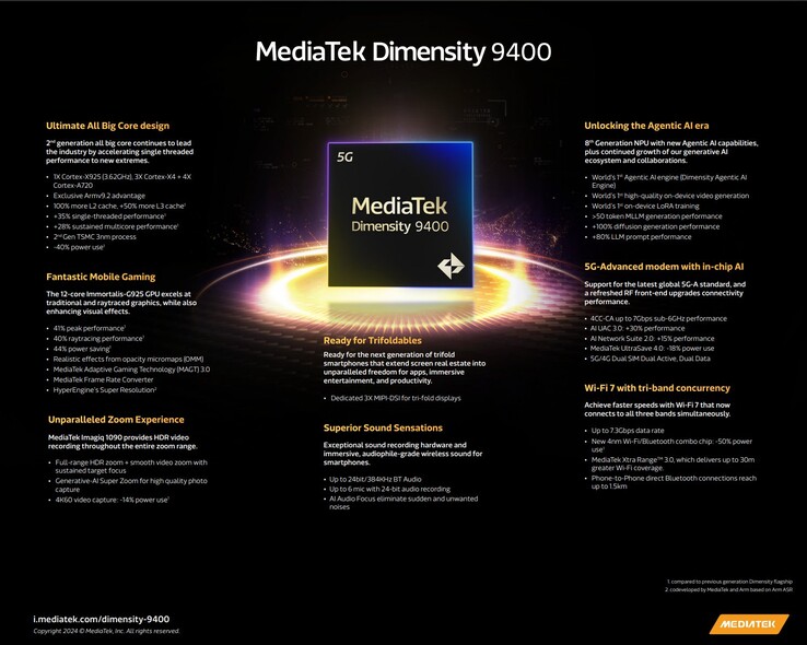 联发科技 Dimensity 9400 SoC：规格。(图片来源：联发科）