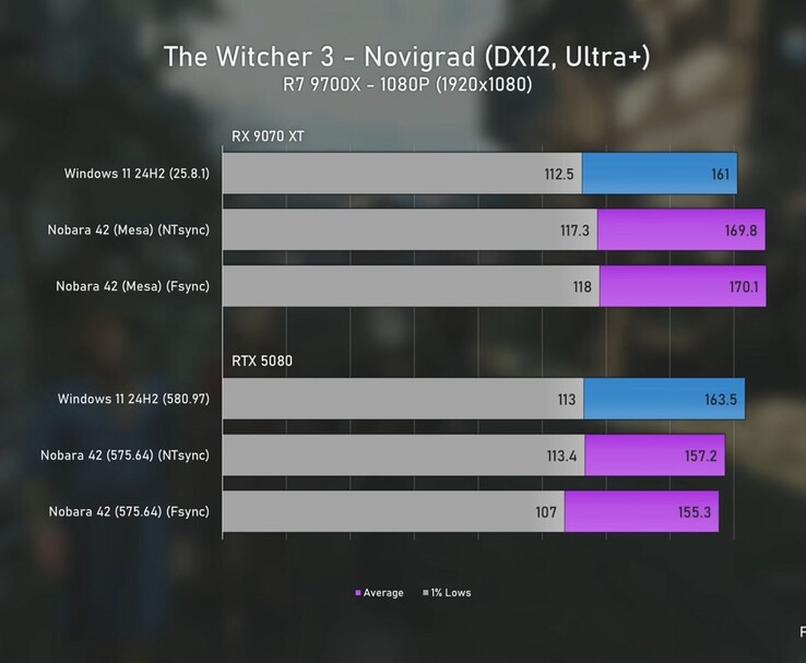 Witcher 3 的 1080p 基准图，比较 Radeon 9070 XT 和 RTX 5080 在 Windows 11 和 Linux 上的性能，显示 FPS 平均值和 1%的最低值。(图片来源：Ancient Gameplays）