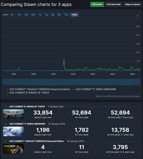 Ace Combat 8: Wings of Theve Steam 玩家人数现已显示
