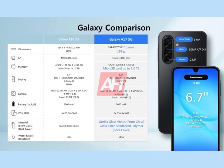Galaxy A16 5G 与传言中的Galaxy A17 的规格对比。（图片来源：Android Headlines）