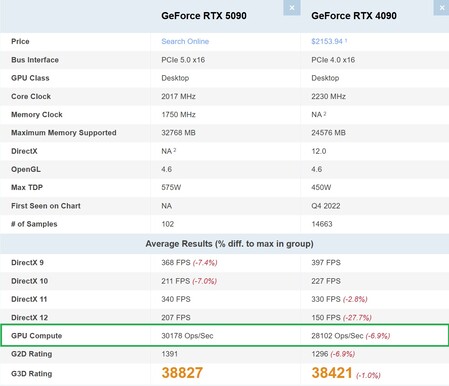 全新 RTX 5090 与 RTX 4090 GPU 计算对比。(图片来源：PassMark）