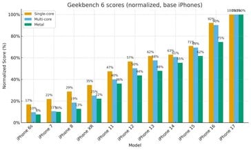 iPhone 单核多核和图形性能的逐代提升。(图片来源：r/iPhone）