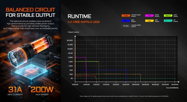 手电筒在不同模式下的续航时间