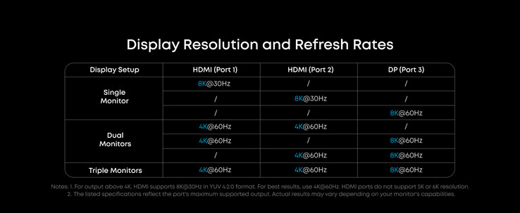 使用 Anker Prime Docking Station（14 合 1、三显示器、DisplayLink）的各种显示器设置。(图片来源：Anker）