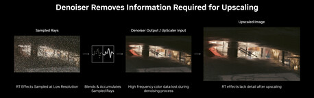 去噪可以去除有效升频所需的信息。(图片来源：Nvidia）