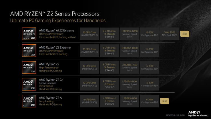 AMD Ryzen Z2 系列得到扩展（图片来源：Tom's Hardware）