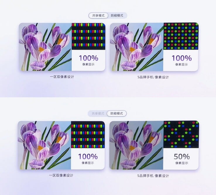 华为的双像素隐私屏(左)在隐私模式下仍能保持100%的像素利用率;而S26 Ultra式的实现方案(右)则降至50%。