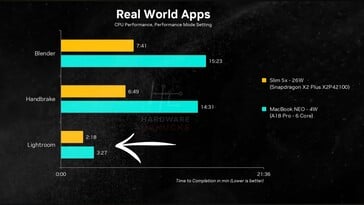 MacBook Neo 与联想 IdeaPad Slim 5x 的 CPU 性能对比。