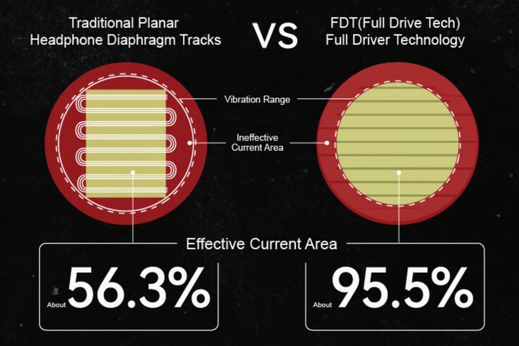 Moondrop Skyland 平面驱动器采用全驱动技术，可均匀驱动更大的区域。(图片来源：Moondrop）
