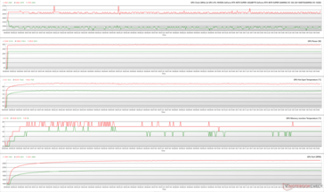 FurMark 压力期间的 GPU 参数（绿色 - 100% PT；红色 - 145% PT；OC BIOS）