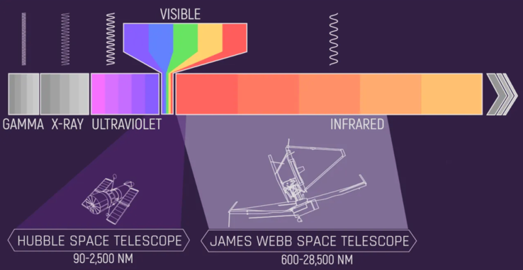 JWST 与哈勃不同，重点是捕捉红外光。(图片：NASA，J. Olmsted）