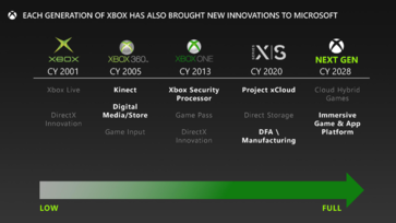 下一代 Xbox 可能要到 2028 年才能面世。(图片来源：微软/FTC）