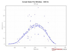 在500赫兹轮询率和800DPI下的正确PCS曲线