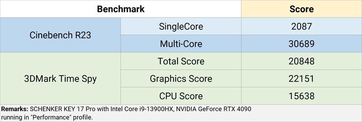 Cinebench R23和3DMarkTime Spy 的测试结果（图片来源：Schenker）。