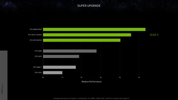 NvidiaGeForce RTX 4070 Ti 超级版与 DLSS 3 在 1440p 下的相对性能对比 RTX 3090。(来源：Nvidia）