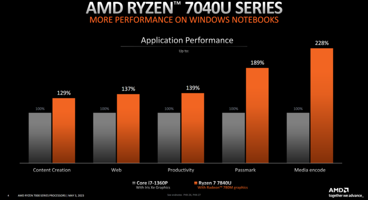 AMD Ryzen 7 7840U与英特尔酷睿i7-1360p（图片来自AMD）