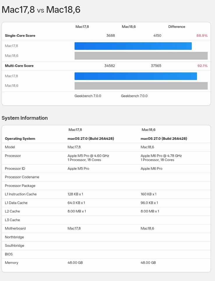 Apple M5 Pro(18核)在Geekbench 7中的跑分条目与M6 Pro的条目对比