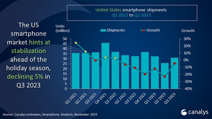 2023 年第三季度，美国智能手机出货量环比增长，但同比销量仍在下降。