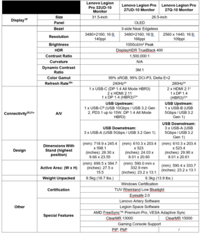 联想Legion Pro 27UD-10 和Legion Pro 32UD-10：规格。(图片来源：联想）