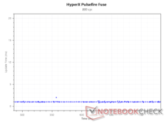 800 DPI 时的更新间隔