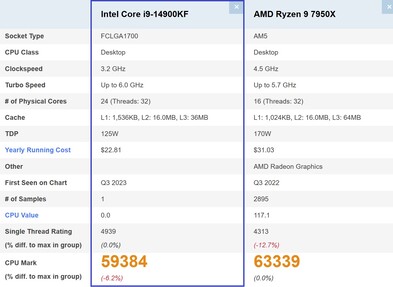 14900KF 与 7950X。(图片来源：PassMark）