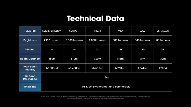 TM9K Pro 的技术数据。(图片：Nitecore）