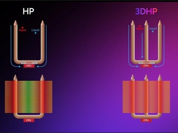 三维热管设计，显示热管内液体和蒸汽的流动情况。(图片来源：TechPowerUP）