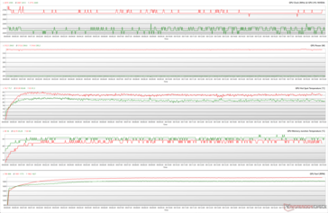 在FurMark压力下的GPU参数（性能BIOS；绿色-100%PT；红色-110%PT）。