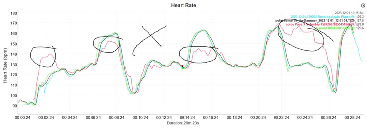 5krunner 使用 Coros Pace 3 和其他设备进行间歇训练时收集的数据。(图片来源：the5krunner）