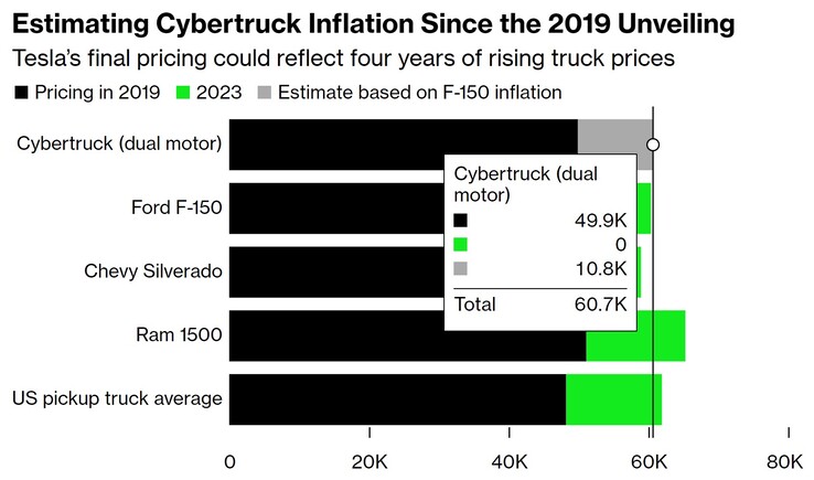 2023 年 Cybertruck 价格通胀估算（图：彭博社）