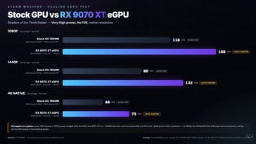 《古墓丽影:暗影》中 Steam Machine RX 9070 XT 超频版与原厂版的对比。
