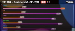 Geekbench.  (图片来源：小白科技评测）
