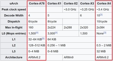 A78 与 X4。(图片来源：维基百科）
