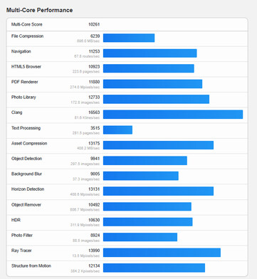 (图片来源：Geekbench）