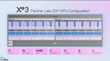 配备 12 个 EU 的 Panther Lake iGPU（图片来源：英特尔）