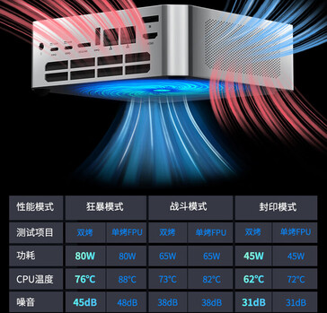 不同 TDP 模式下的温度和噪音水平（图片来源：JD.com）