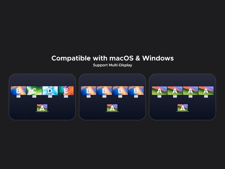 该扩展坞在 Mac 和 Windows 系统上均支持最多 4 台扩展显示器