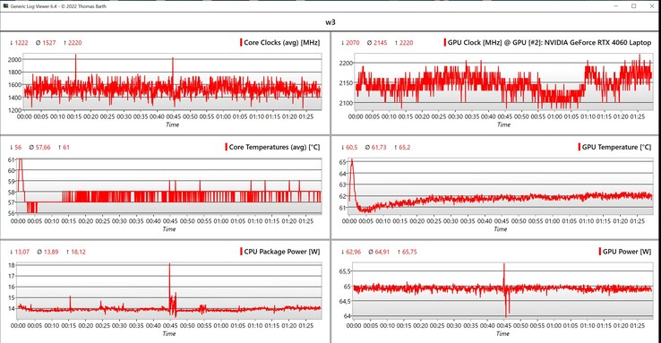 CPU/GPU 压力测试数据（红色：高性能，绿色：智能）