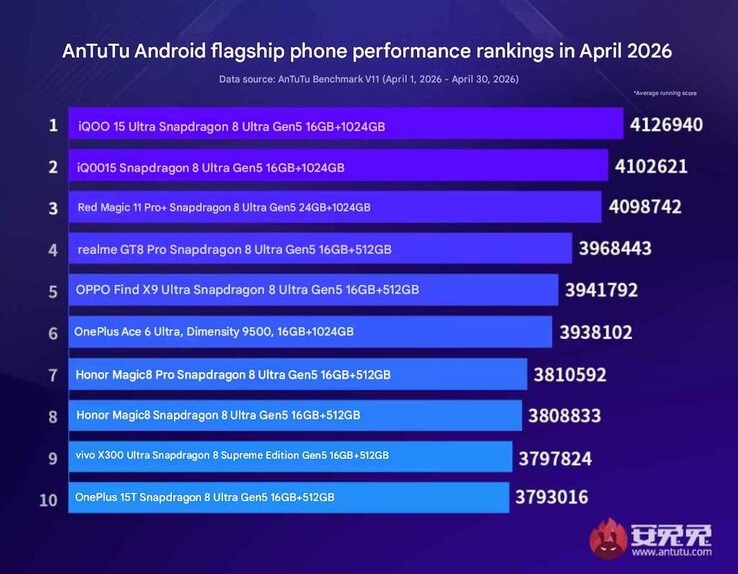 安兔兔 2026 年 4 月旗舰机Android 性能排名。