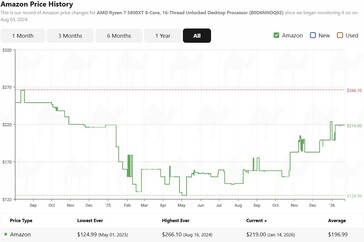 亚马逊上 Ryzen 7 5800XT 的历史价格。(图片来源：camelcamelcamel）