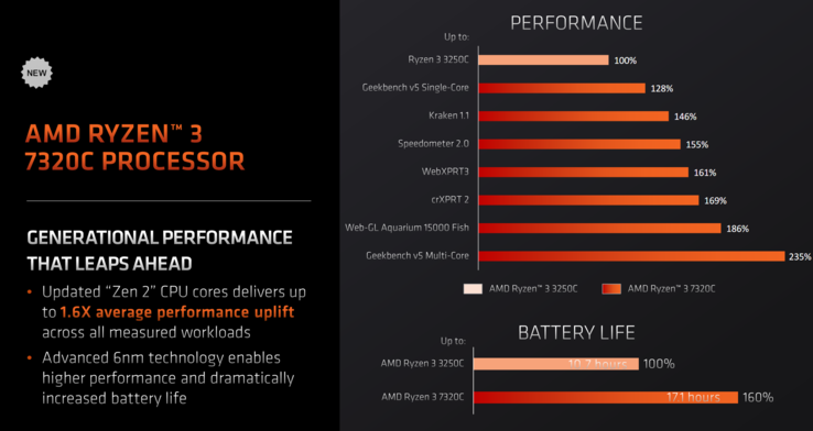 AMD Ryzen 3 7320C与Ryzen 3 3250C（图片来自AMD）