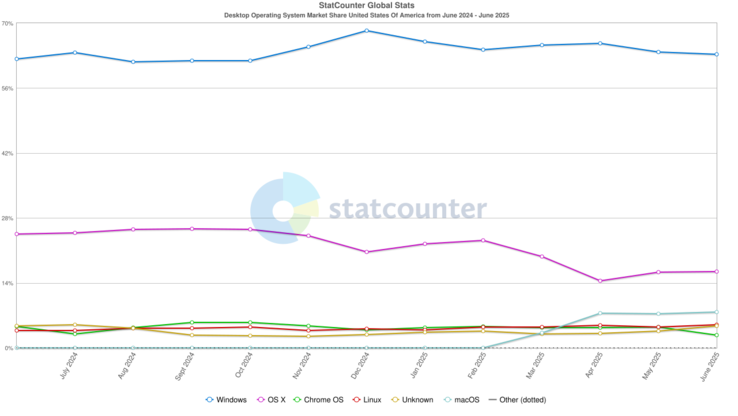 2024 年 6 月至 2025 年 6 月期间的美国桌面操作系统市场份额。(图片来源：StatCounter）