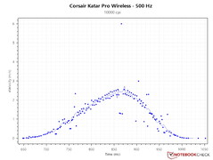 2.6米/秒的PCS，500赫兹 - 10,000 DPI